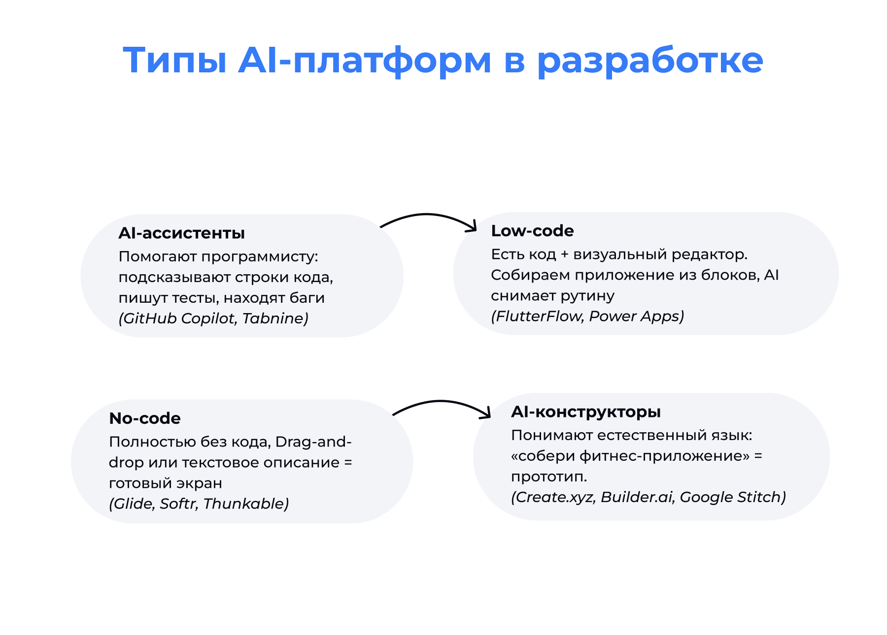 Типы ИИ-платформ для мобильной разработки | LighTech