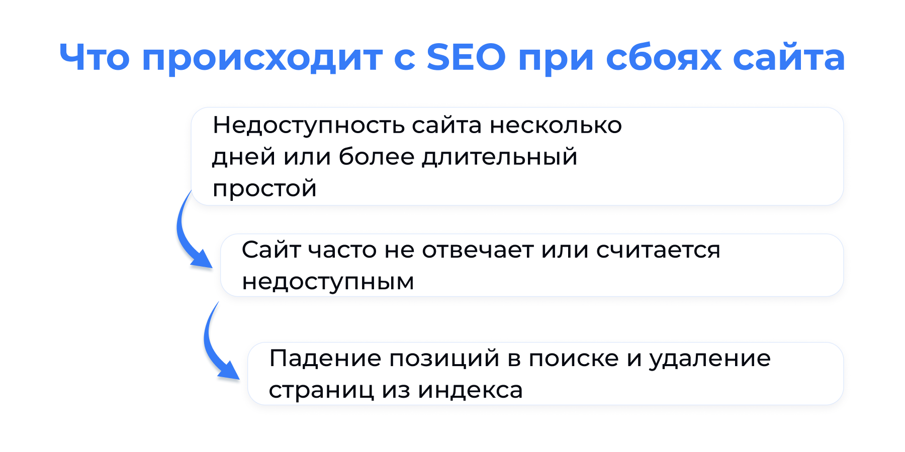 Что происходит при сбое сайта