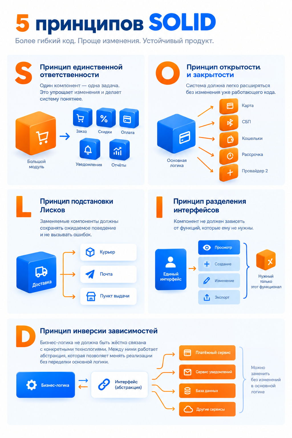 Пять принципов SOLID