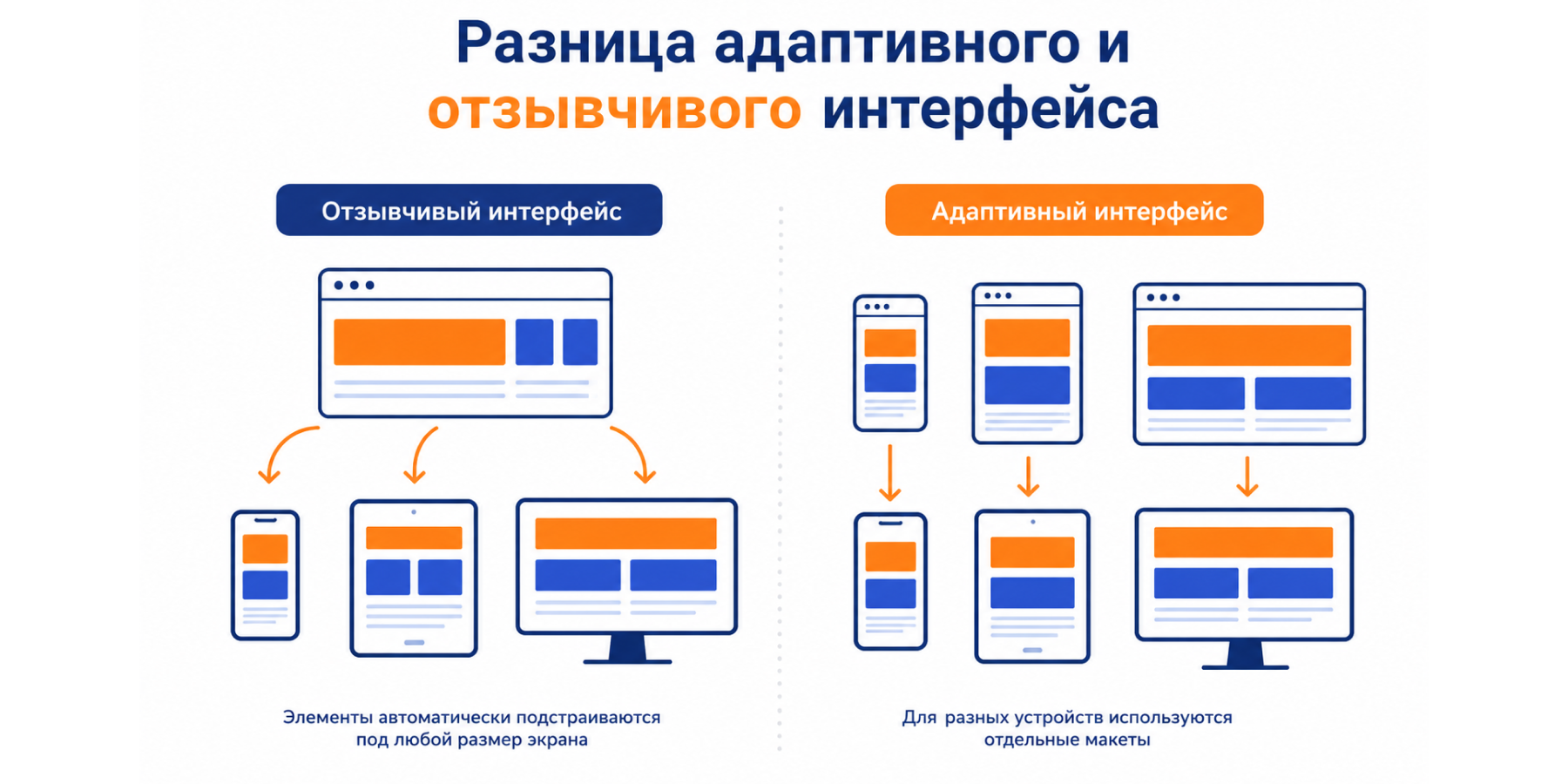 Разница между адаптивным и отзывчивым дизайном