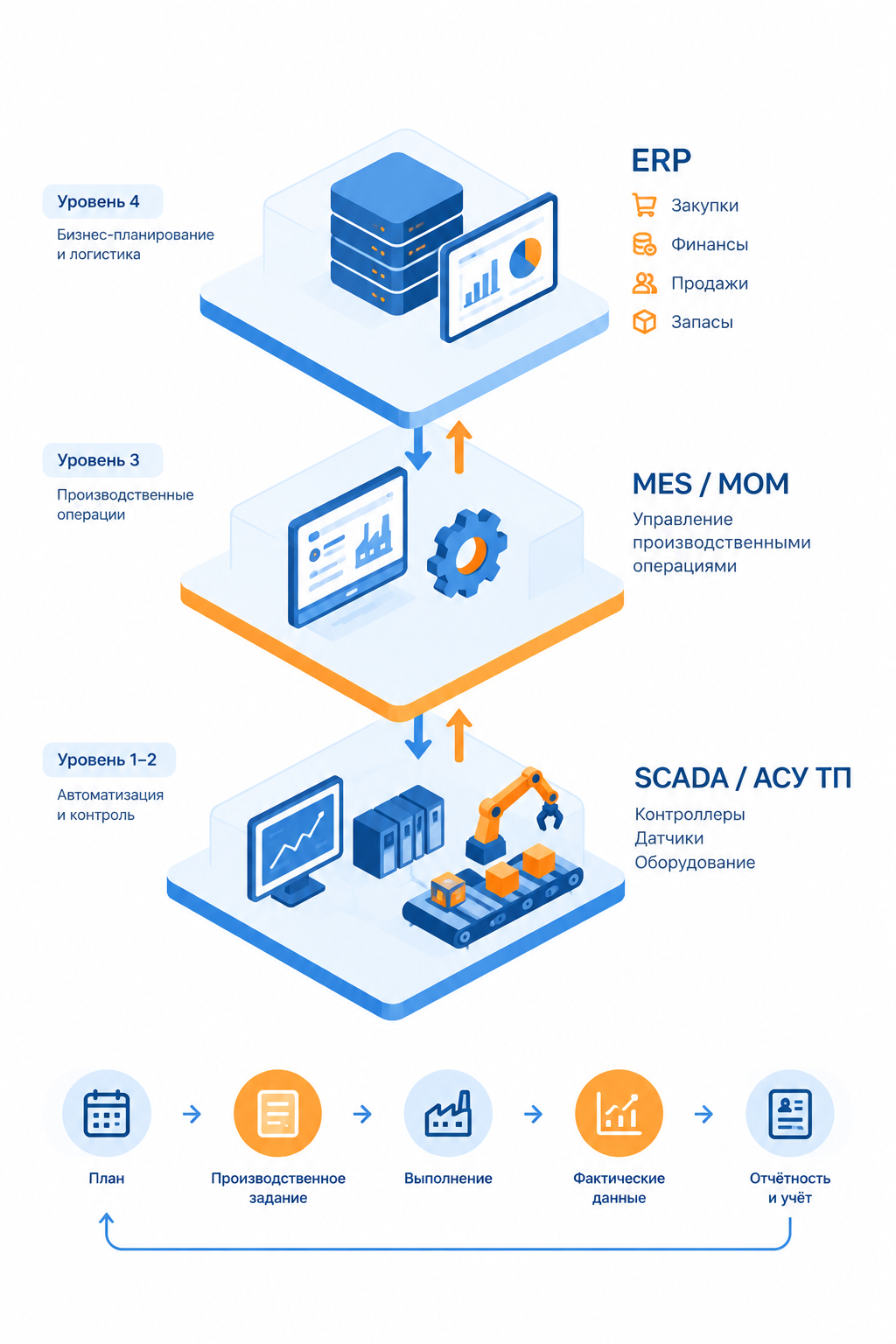 Архитектура промышленной ИТ-системы