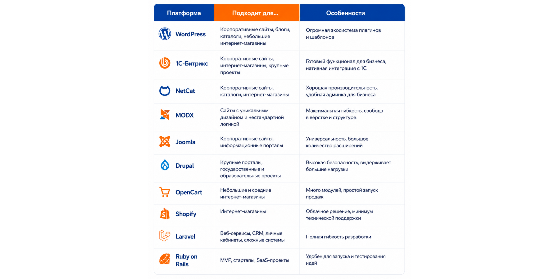 На какой CMS разработать сайт