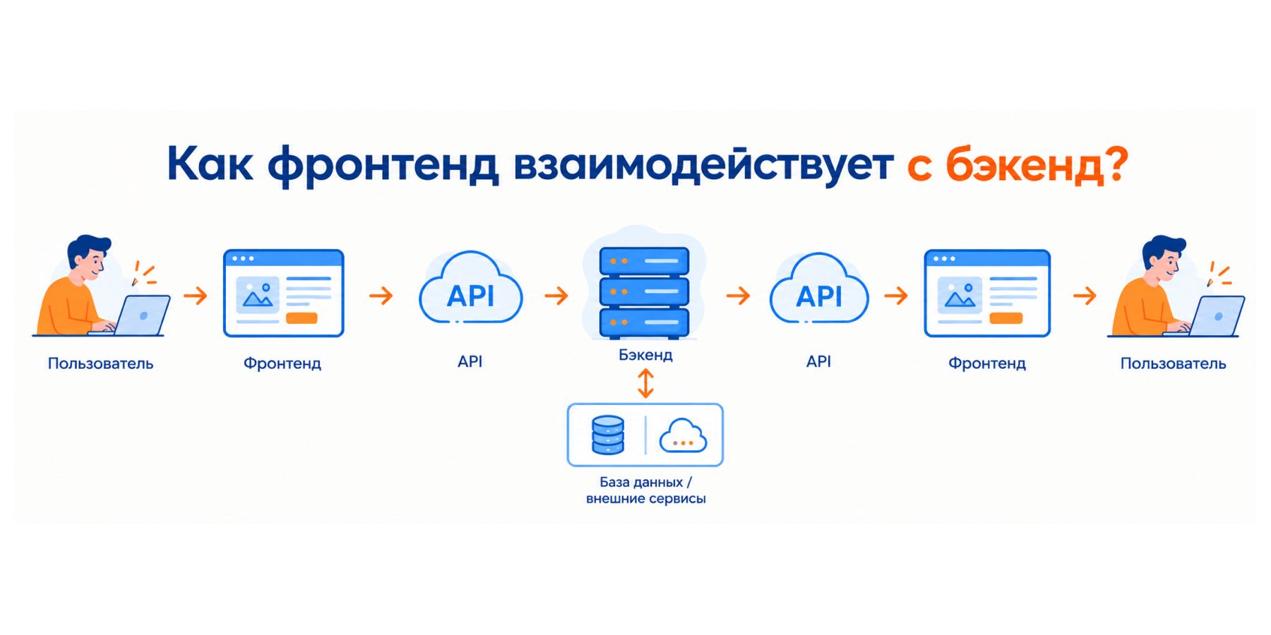 Как frontend взаимодействует с backend