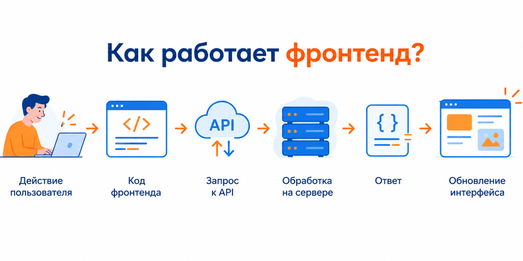 Как работает фронтенд
