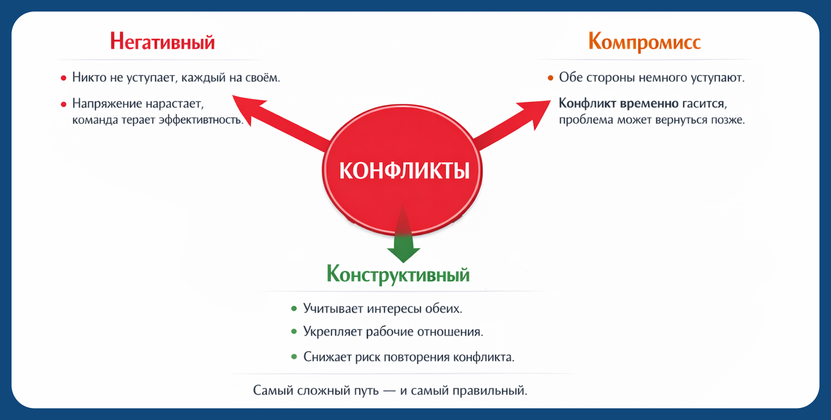 Три способа как обычно решают конфликты