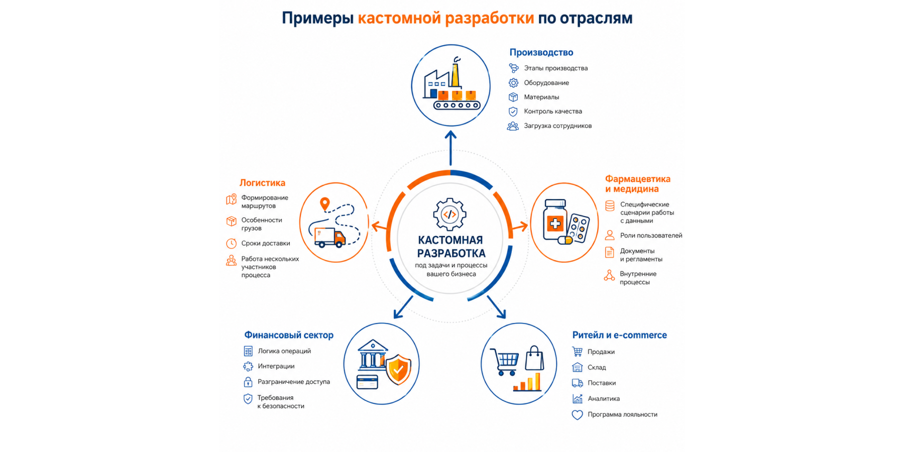 Примеры кастомной разработки по отраслям
