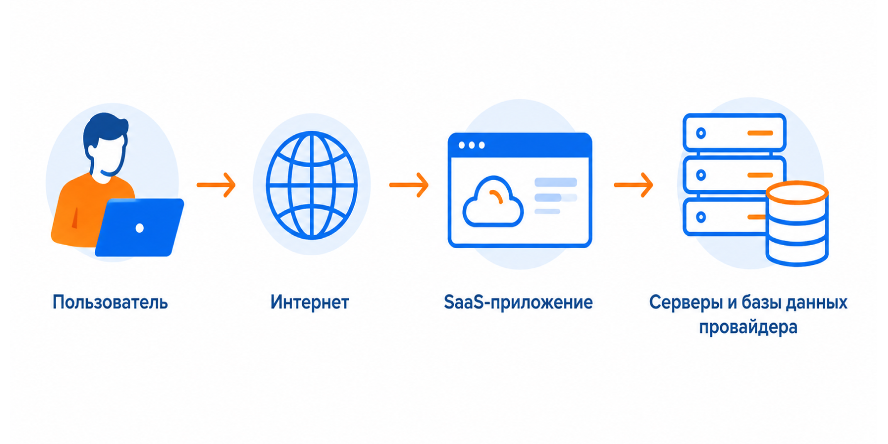 Как работают SaaS-платформы