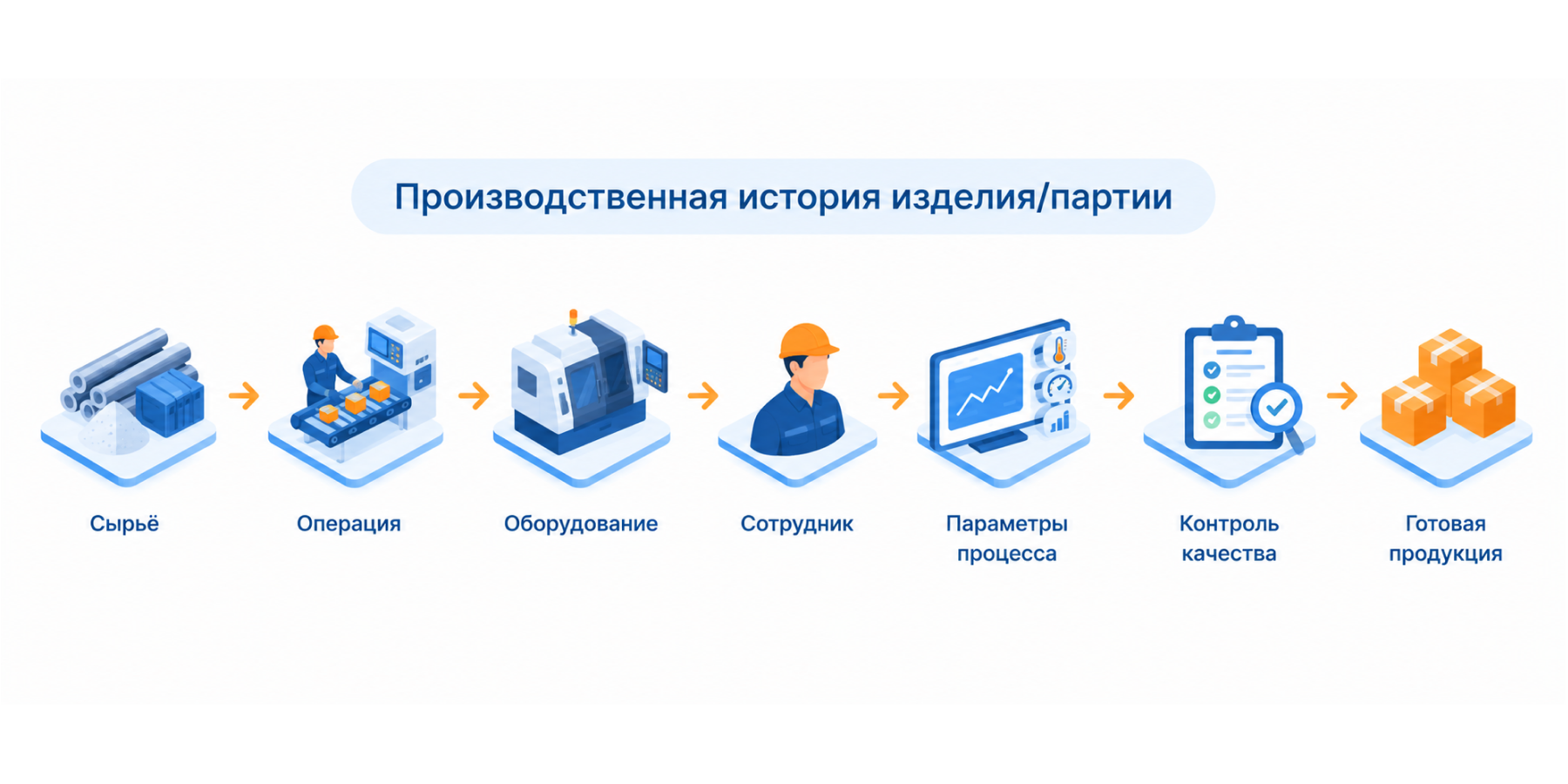 Производственная история изделия