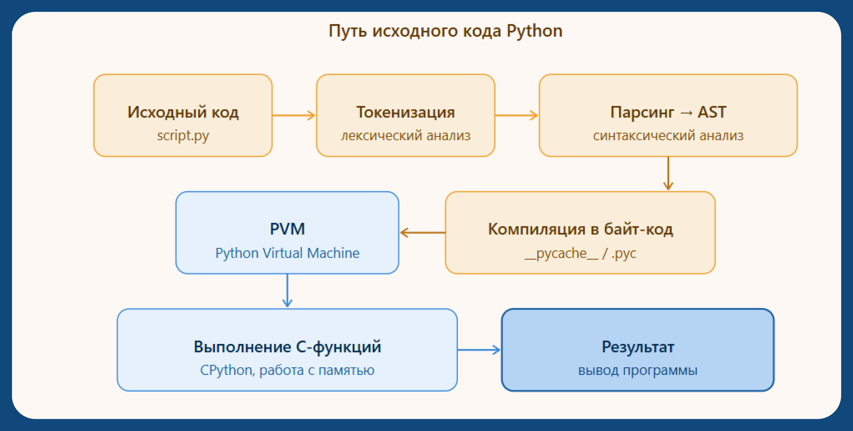 Путь исходного кода Python