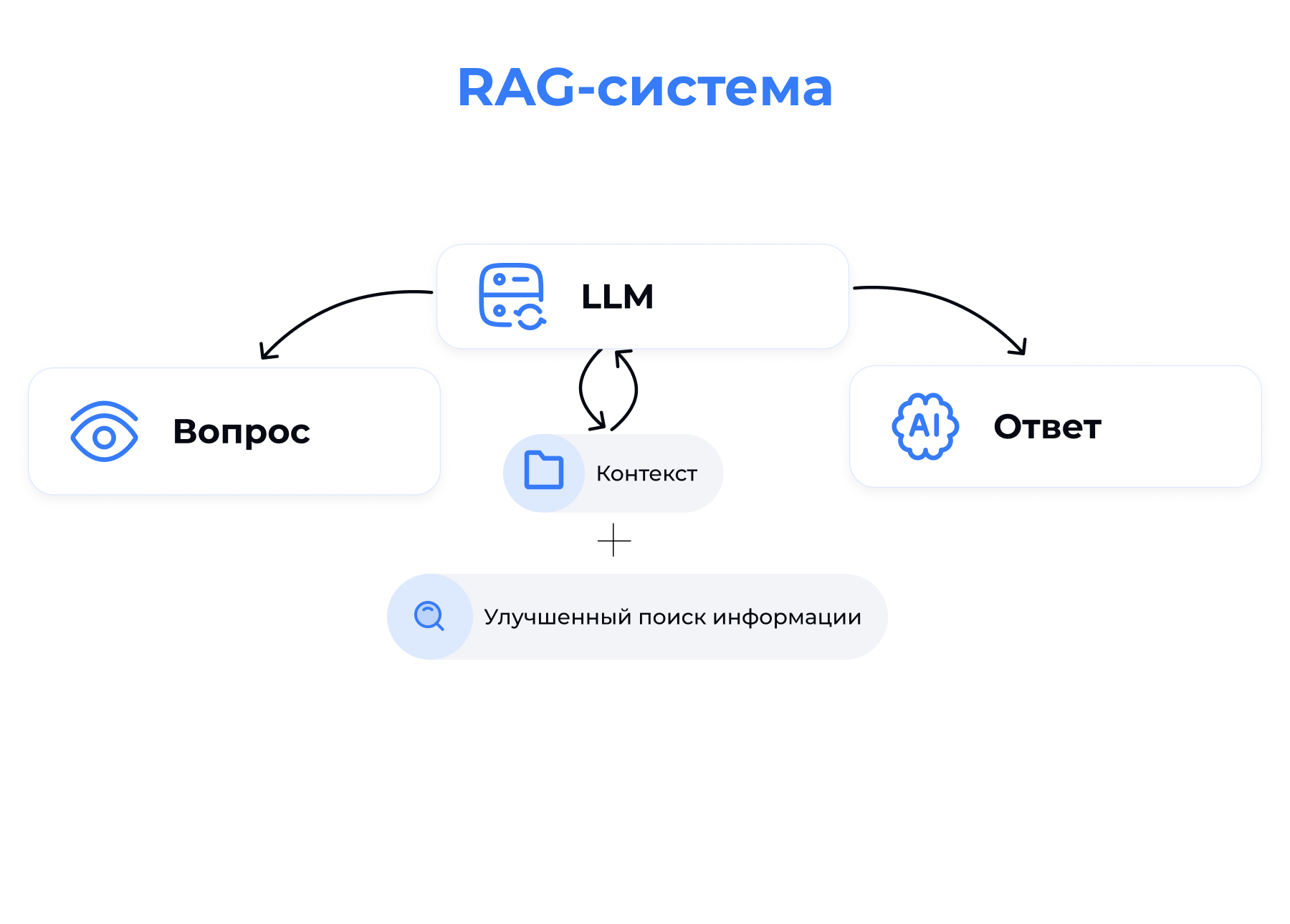 Как работает RAG-система