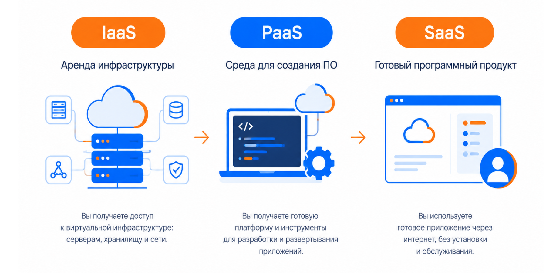 Разница между PaaS. IaaS, SaaS