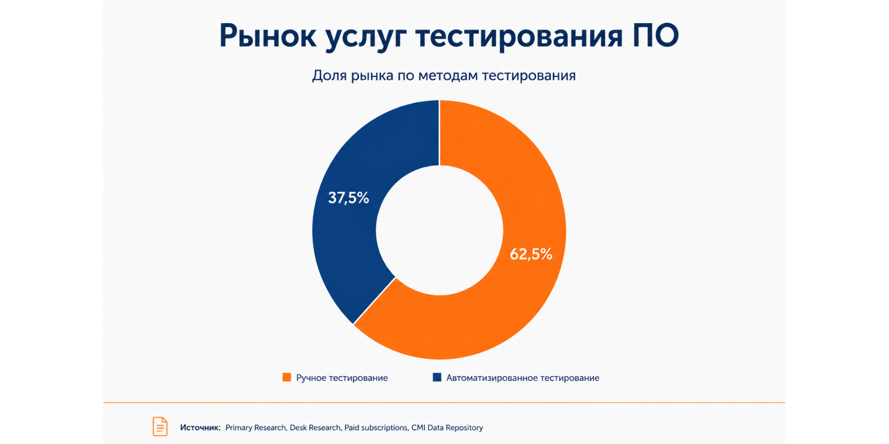 Рынок услуг тестирования ПО