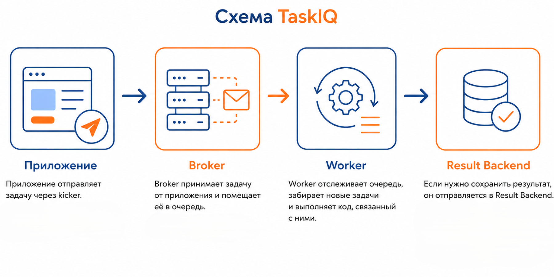 Схема TaskIO