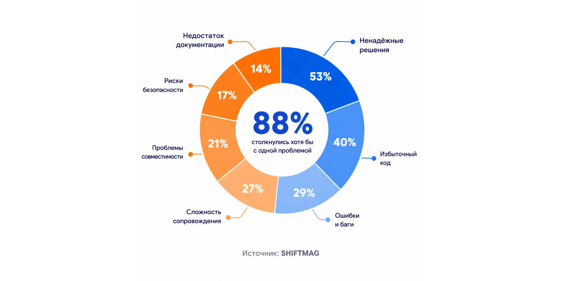 Статистика недостатков вайбкодинга