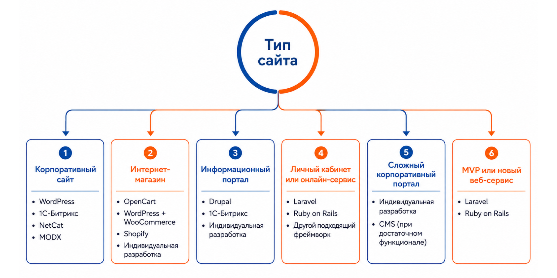 Варианты разработки сайта
