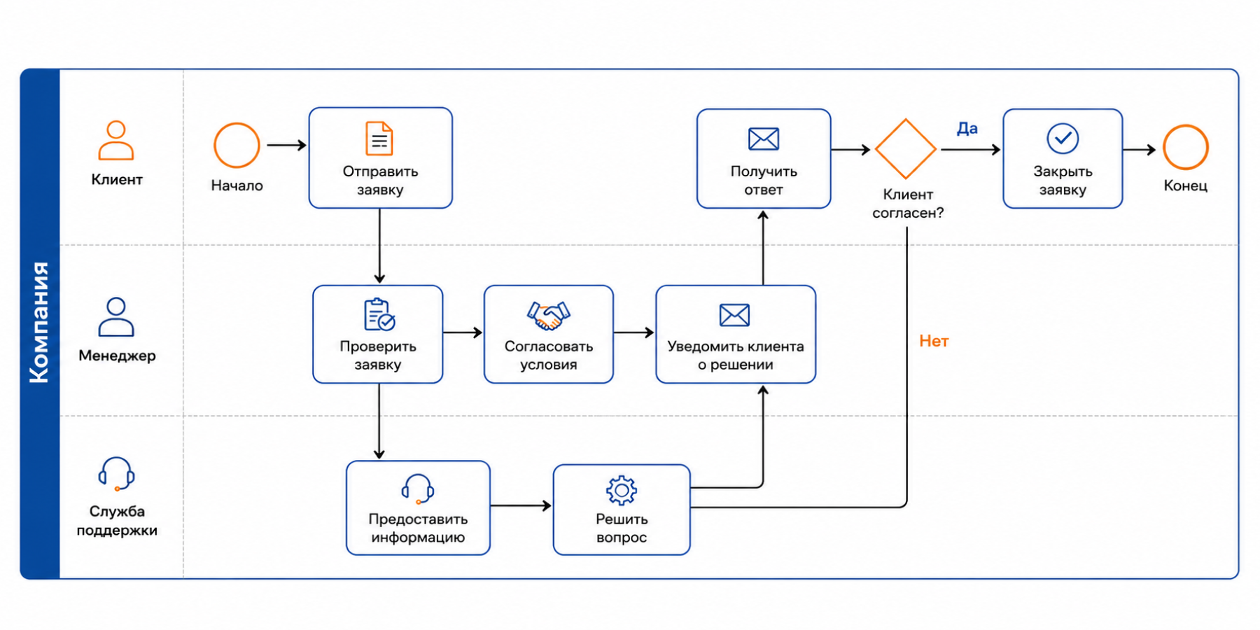 Пример схемы BPMN
