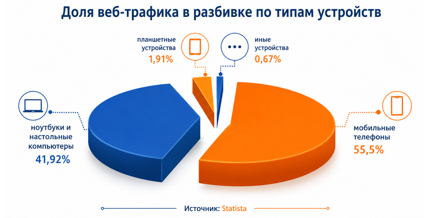 Доля веб-трафика по типам устройств