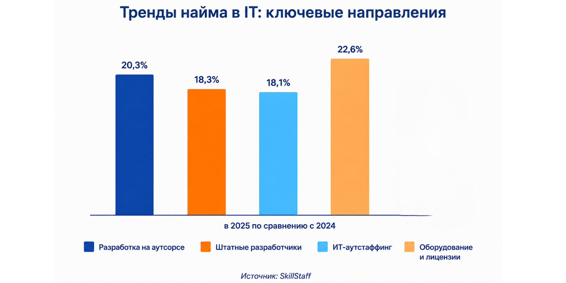 Тренды найма в IT