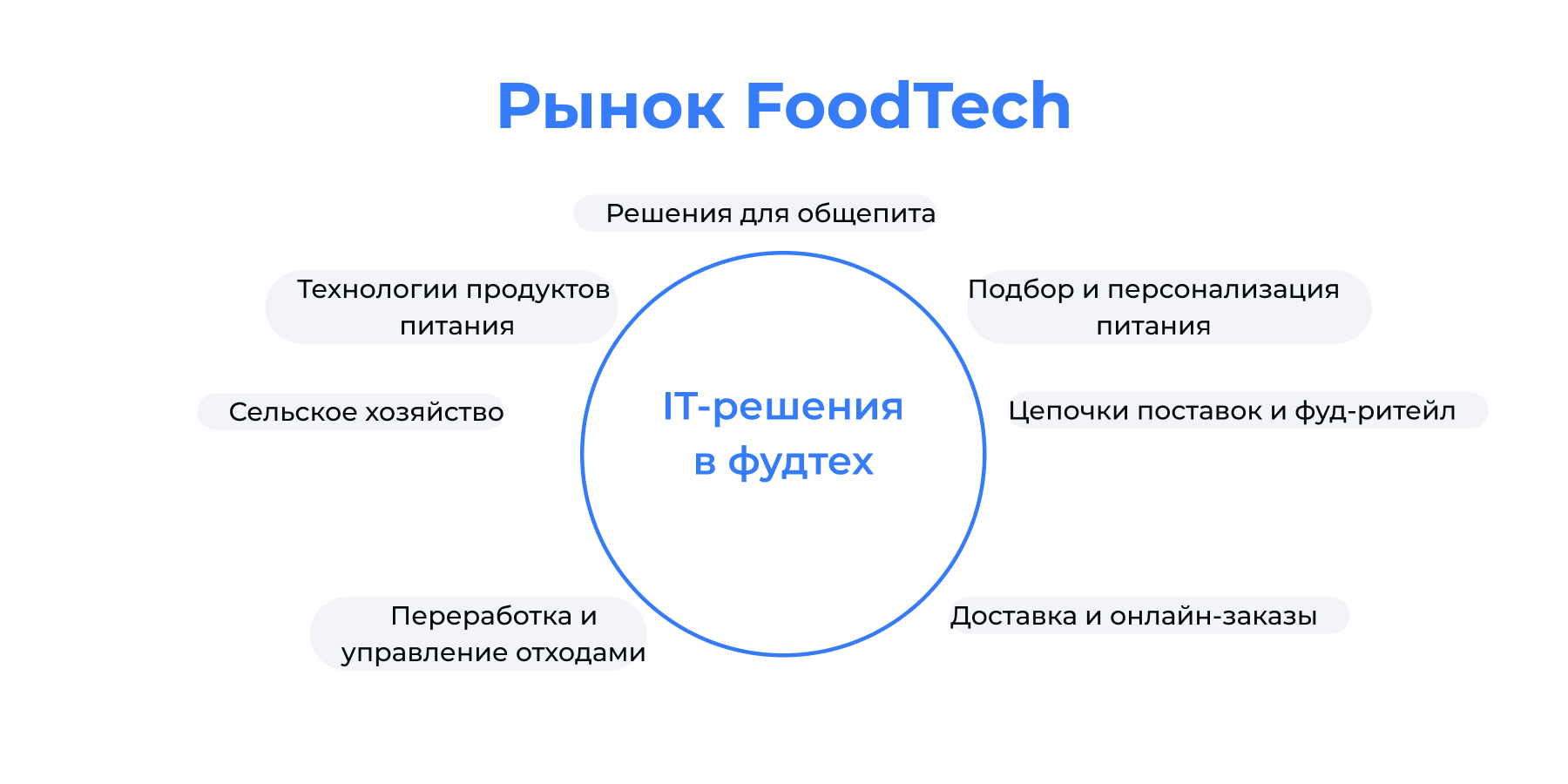 Направления в индустрии фудтех