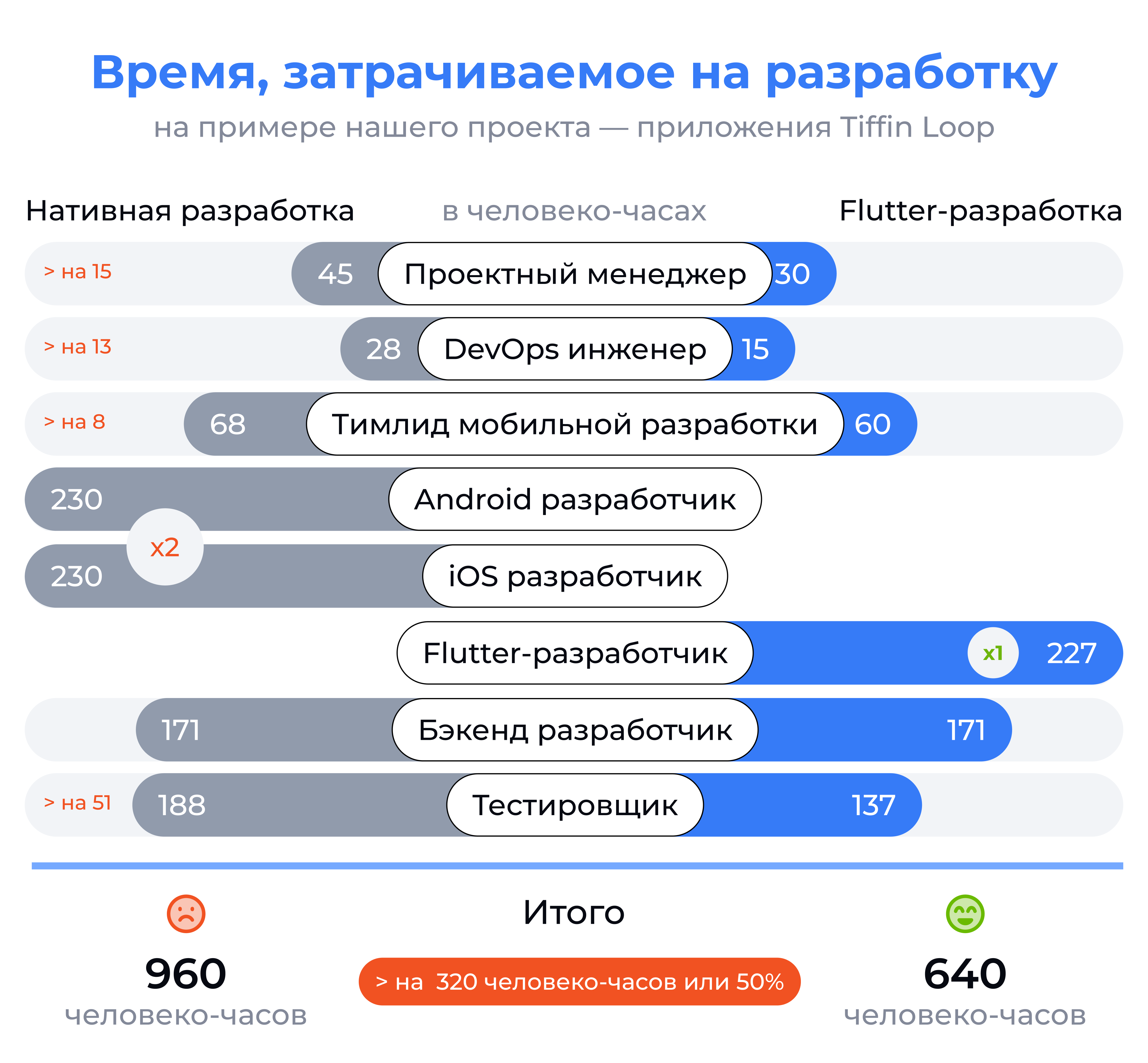 Сравнение человеко-часы подходов в разработки