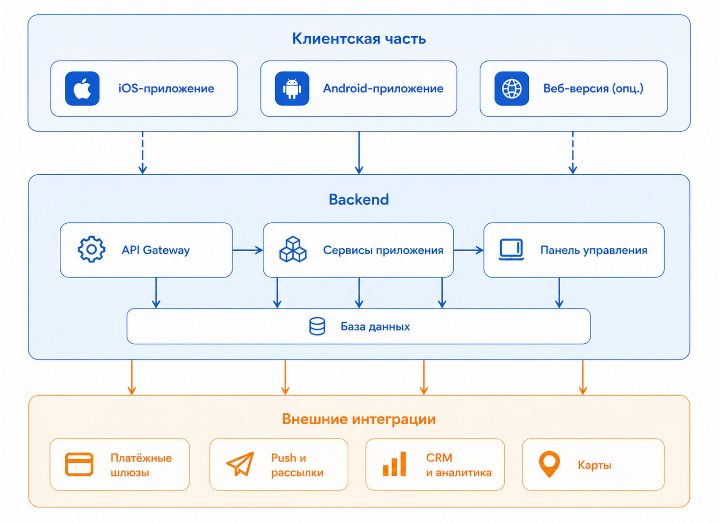 Как устроено приложение