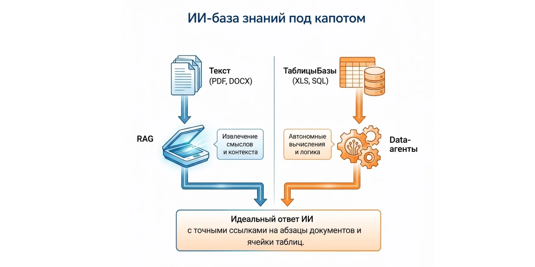 Отличие ИИ-оператора от чат-бота
