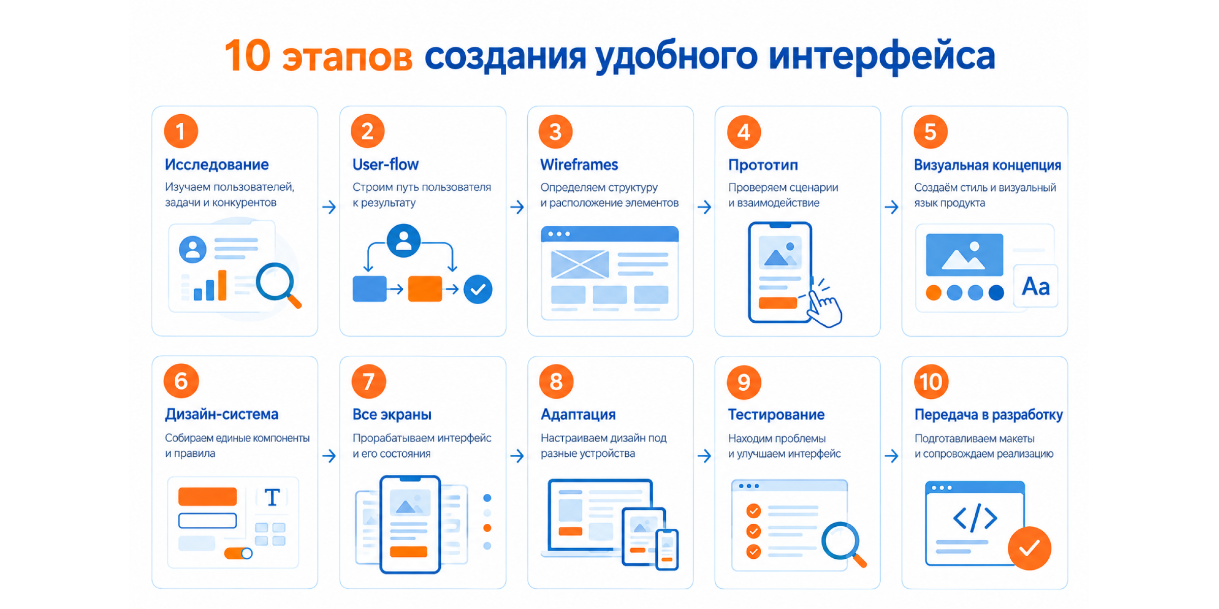 10 этапов UX/UI-дизайна